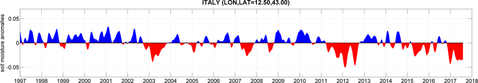 La misurazione delle anomalie nell'umidità del suolo in Italia