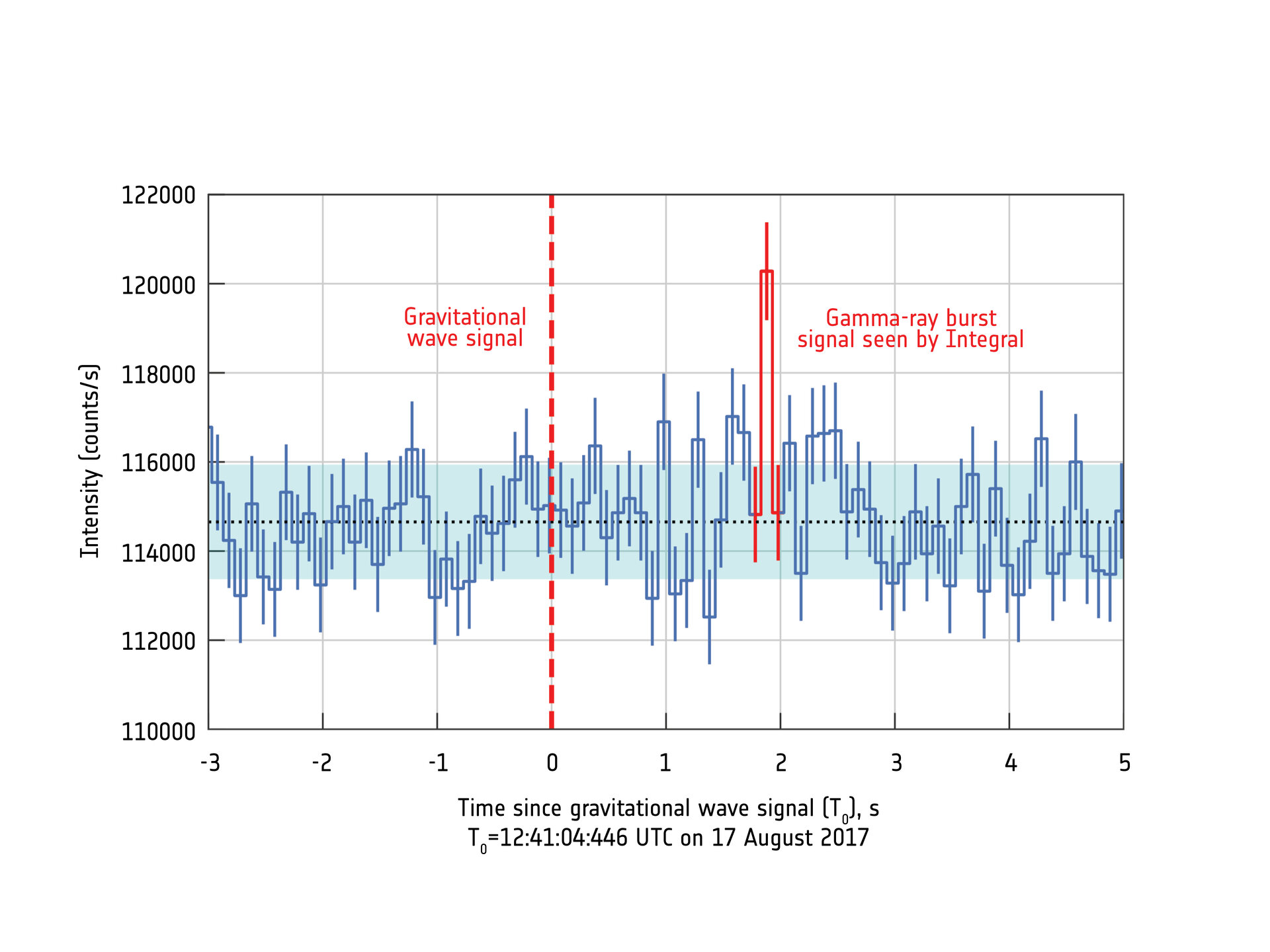 Gamma-ray burst after gravitational waves