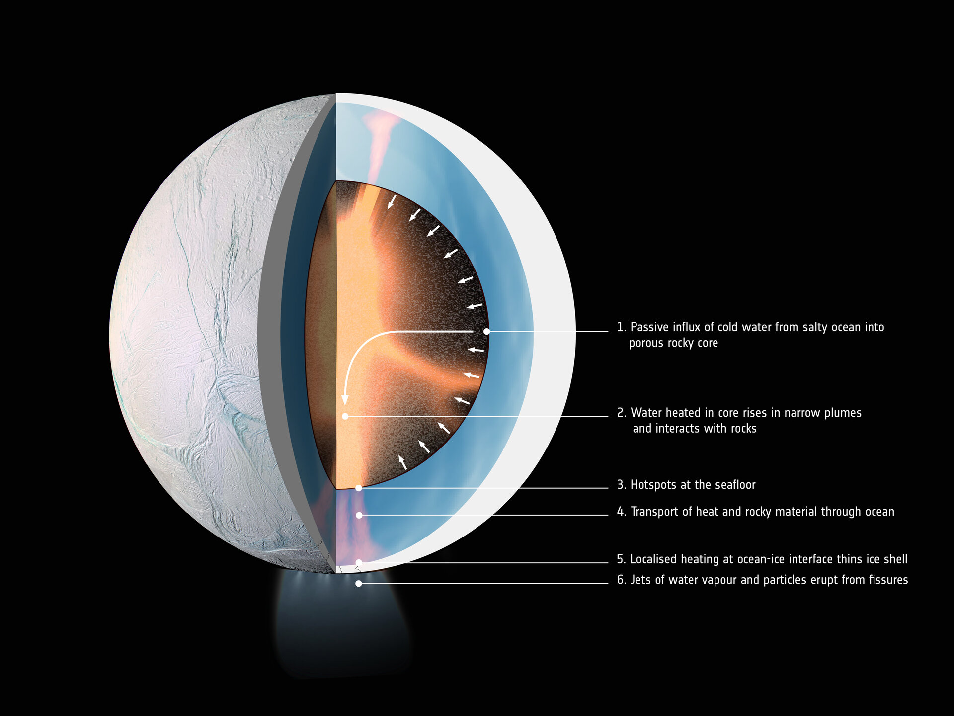 Interior de Encélado