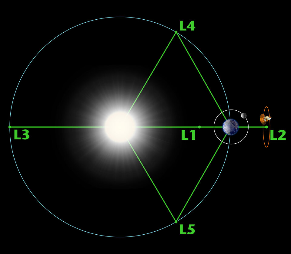 The Lagrange points associated with the Sun–Earth system