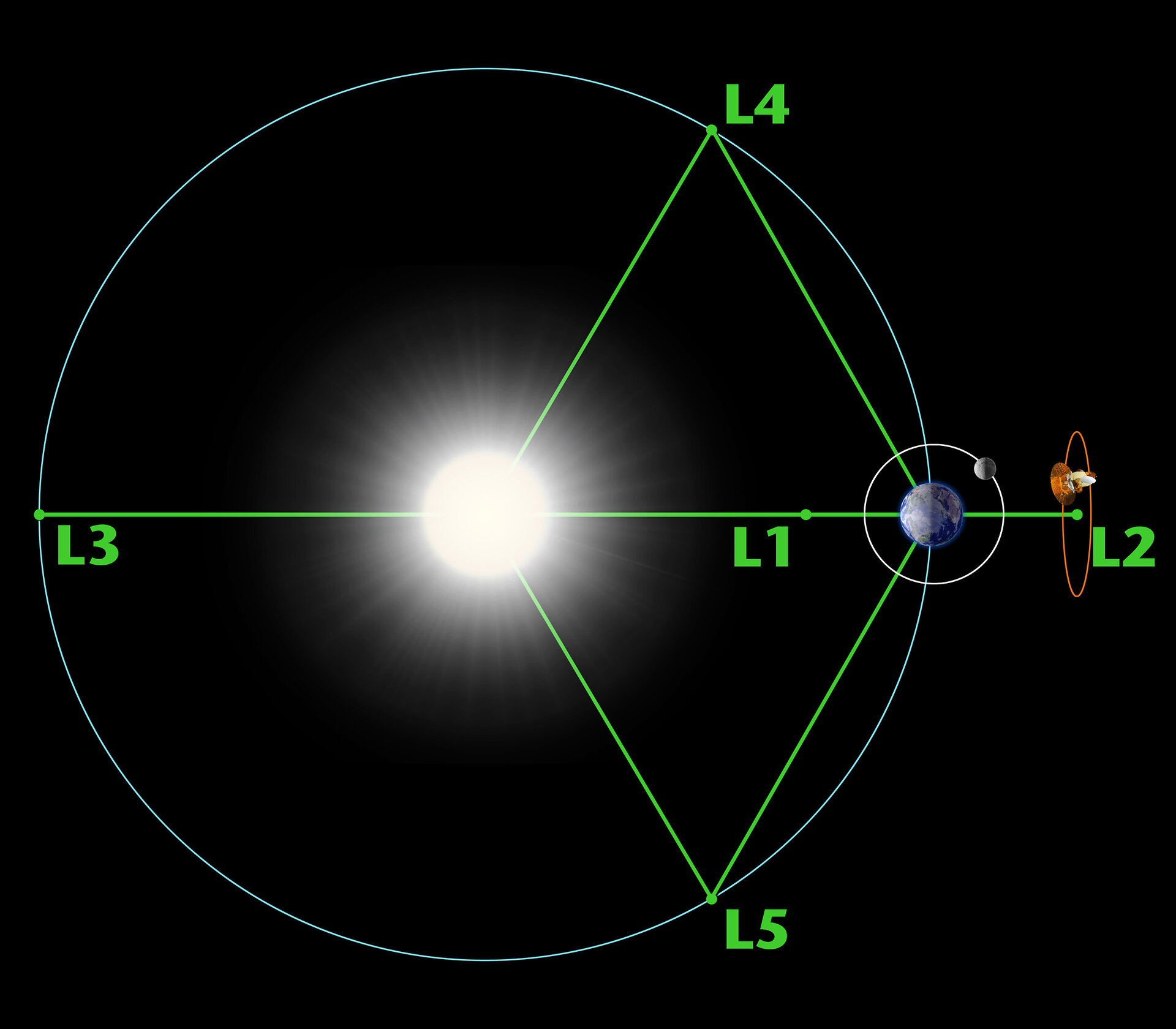 The Lagrange points associated with the Sun–Earth system