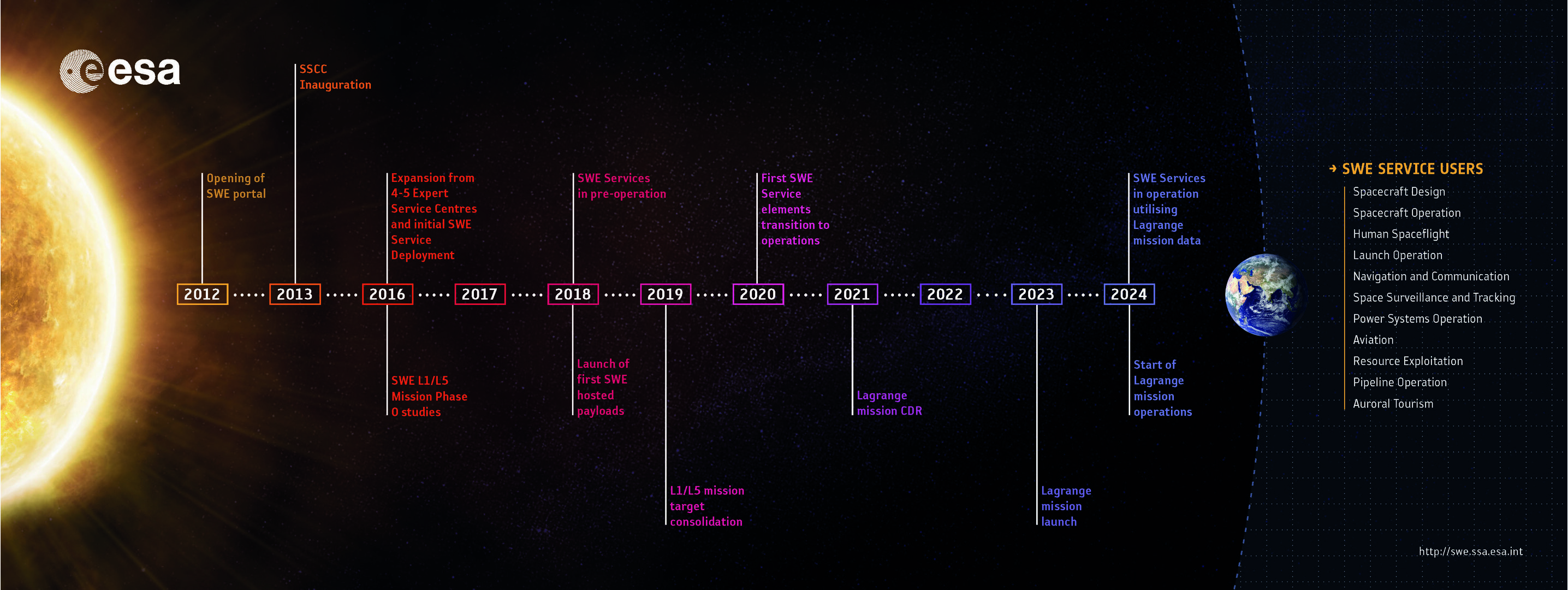 Space weather services timeline