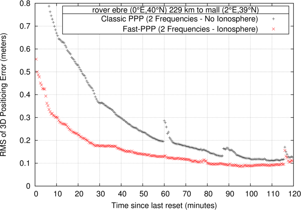 Standard PPP (in black) compared to Fast-PPP (in red)