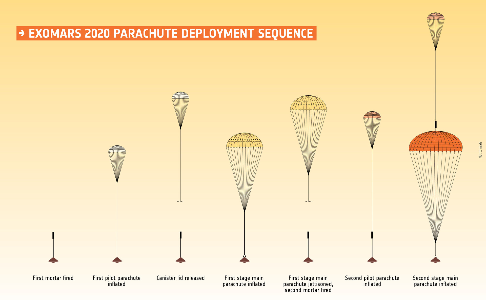 ExoMars 2020 parachute deployment sequence