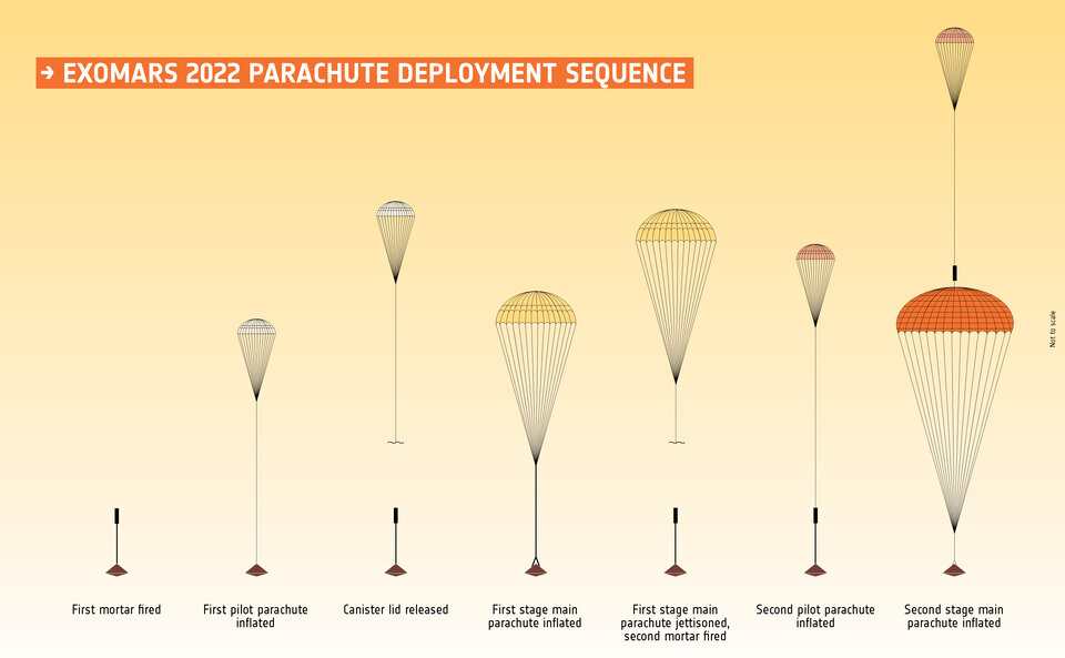 De sequentie voor het openen van de parachutes van ExoMars 2022