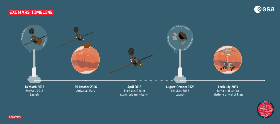 De ExoMars-tijdslijn