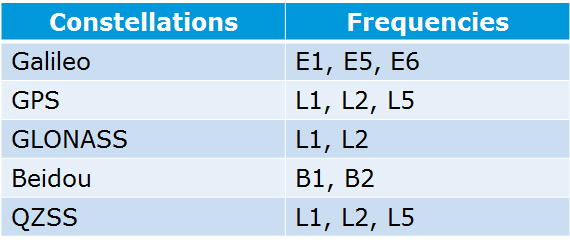 Frequencies and constellations