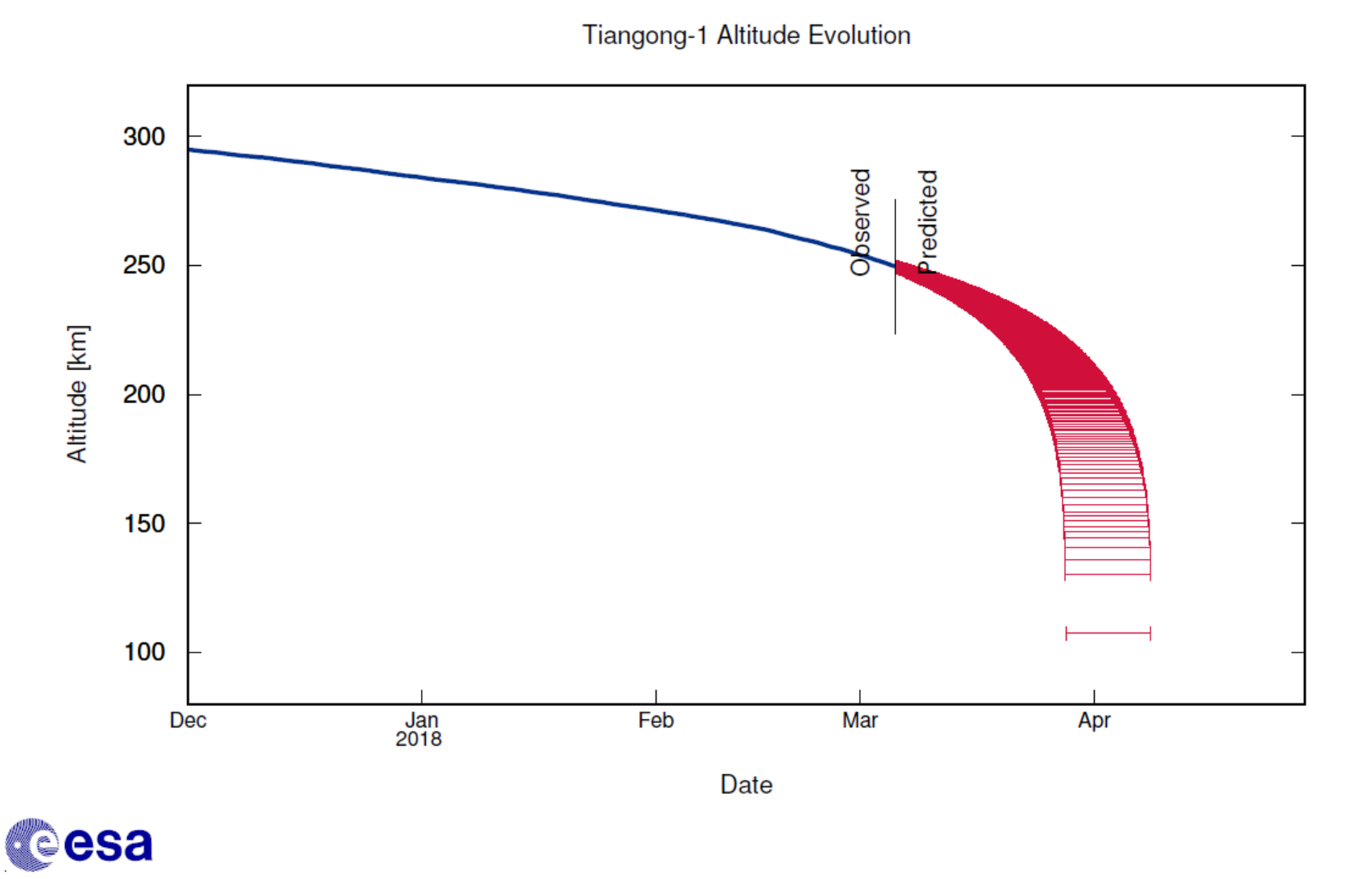 Tiangong-1 altitude decay forecast as of 6 March 