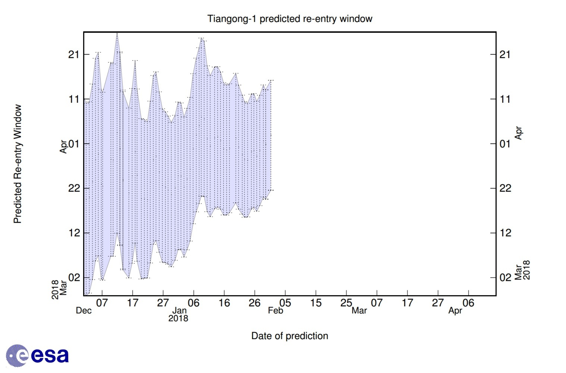 Tiangong 1 predicted re-entry window 