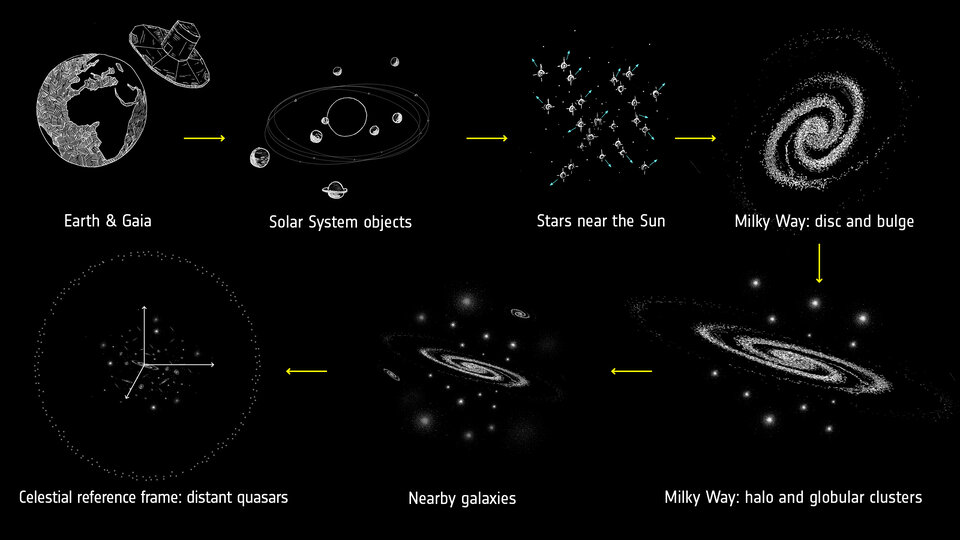 Infografik der kosmischen Maßstäbe, basierend auf Gaia-Messungen