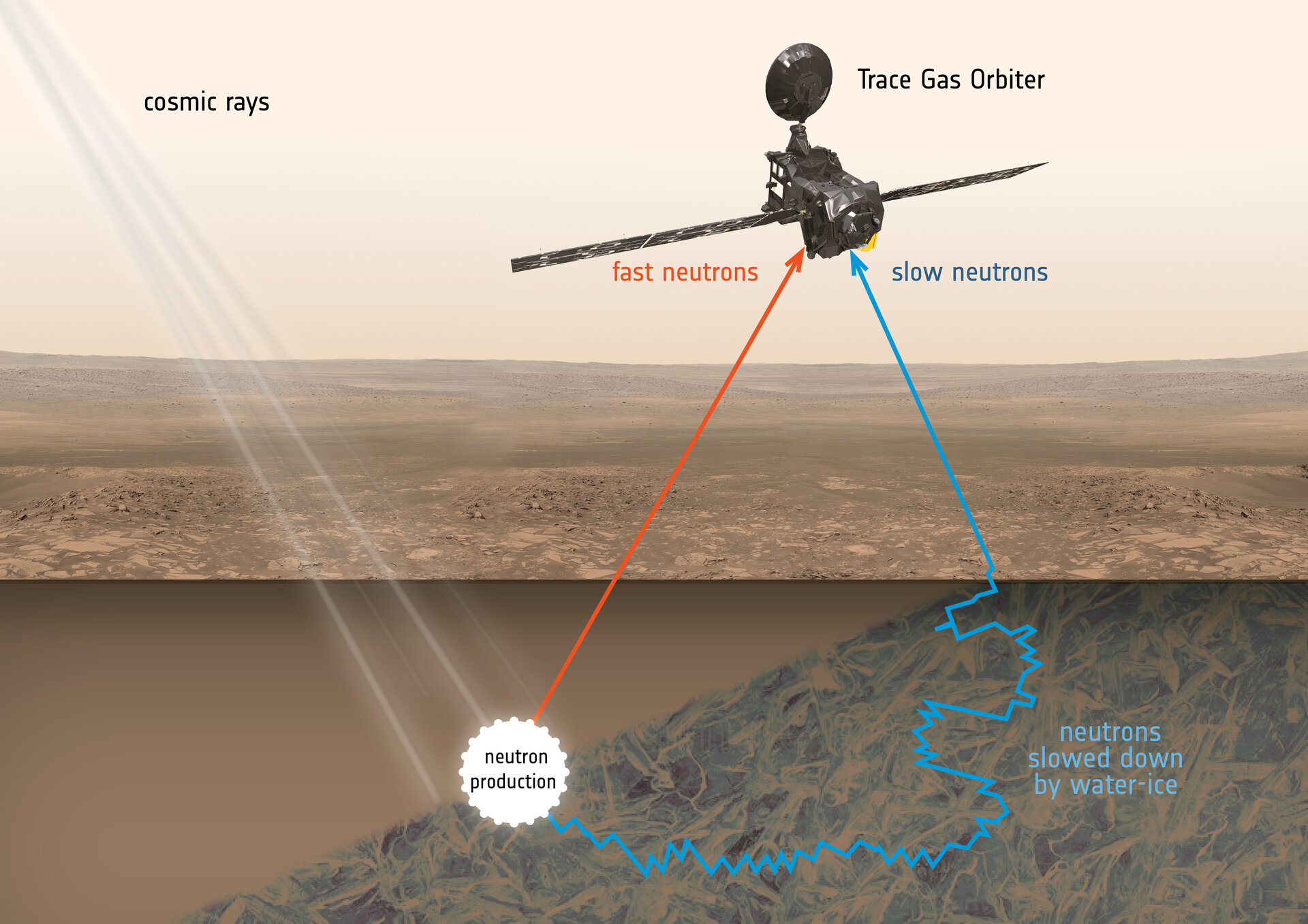 How ExoMars detects buried ice
