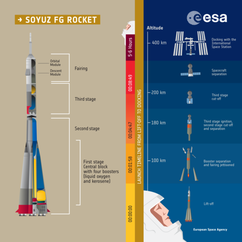 Soyuz FG rocket infographic and liftoff sequence
