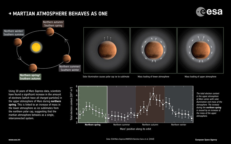 Martian atmosphere behaves as one