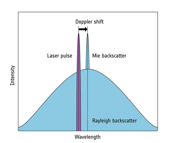 Aeolus uses light, scattering and the Doppler effect