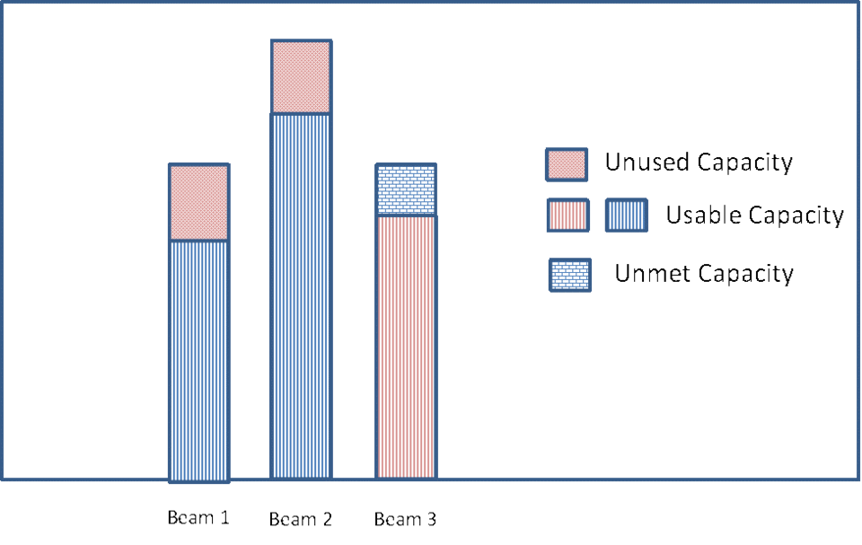 Definition of different network capacity values