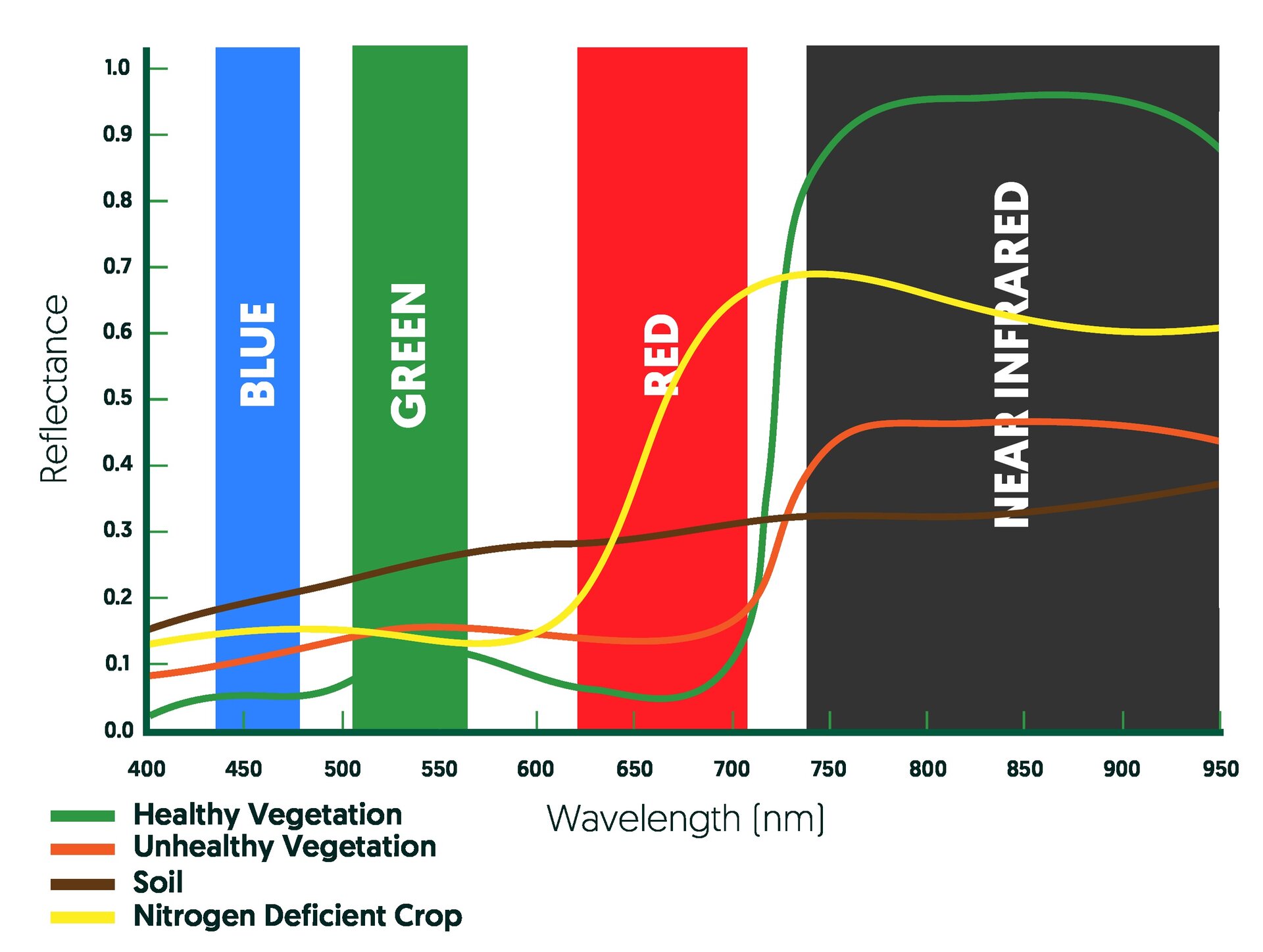 Spectral analysis of farmland