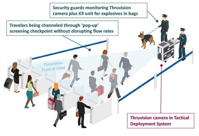 Thruvision teraherts scanning of people passing by for hidden objects