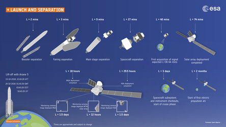 BepiColombo launch and separation timeline