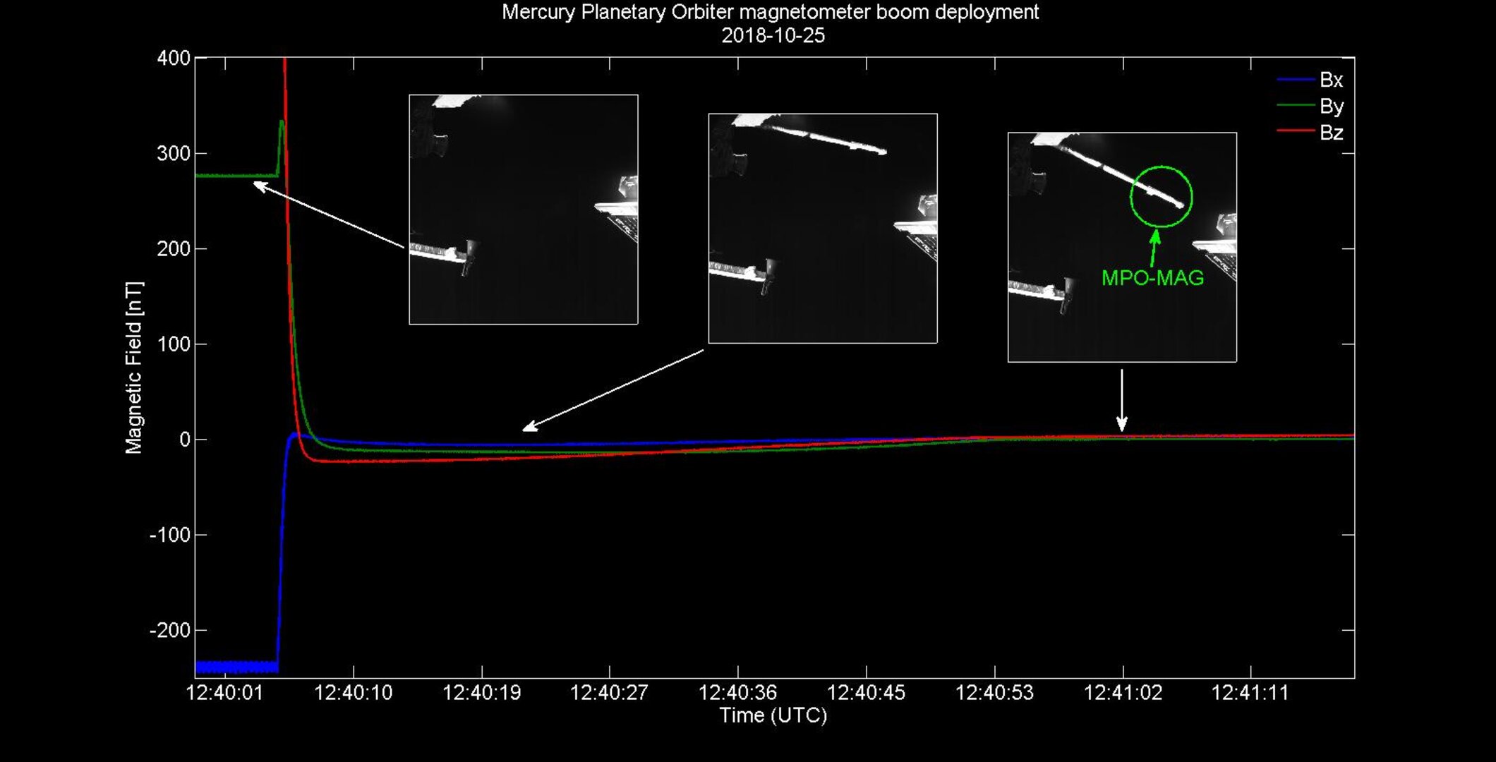 BepiColombo magnetometer boom measures magnetic field during its deployment