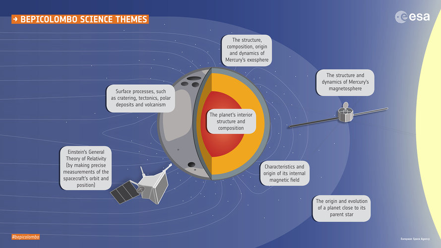 BepiColombo science themes