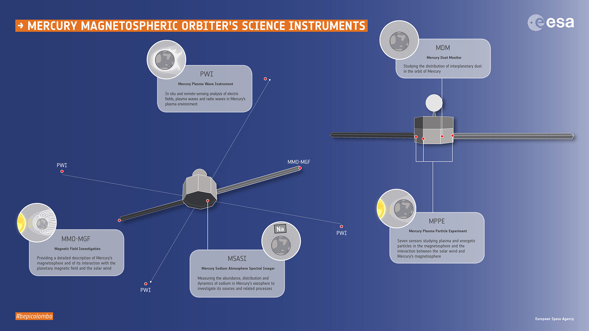 MMO’s science instruments
