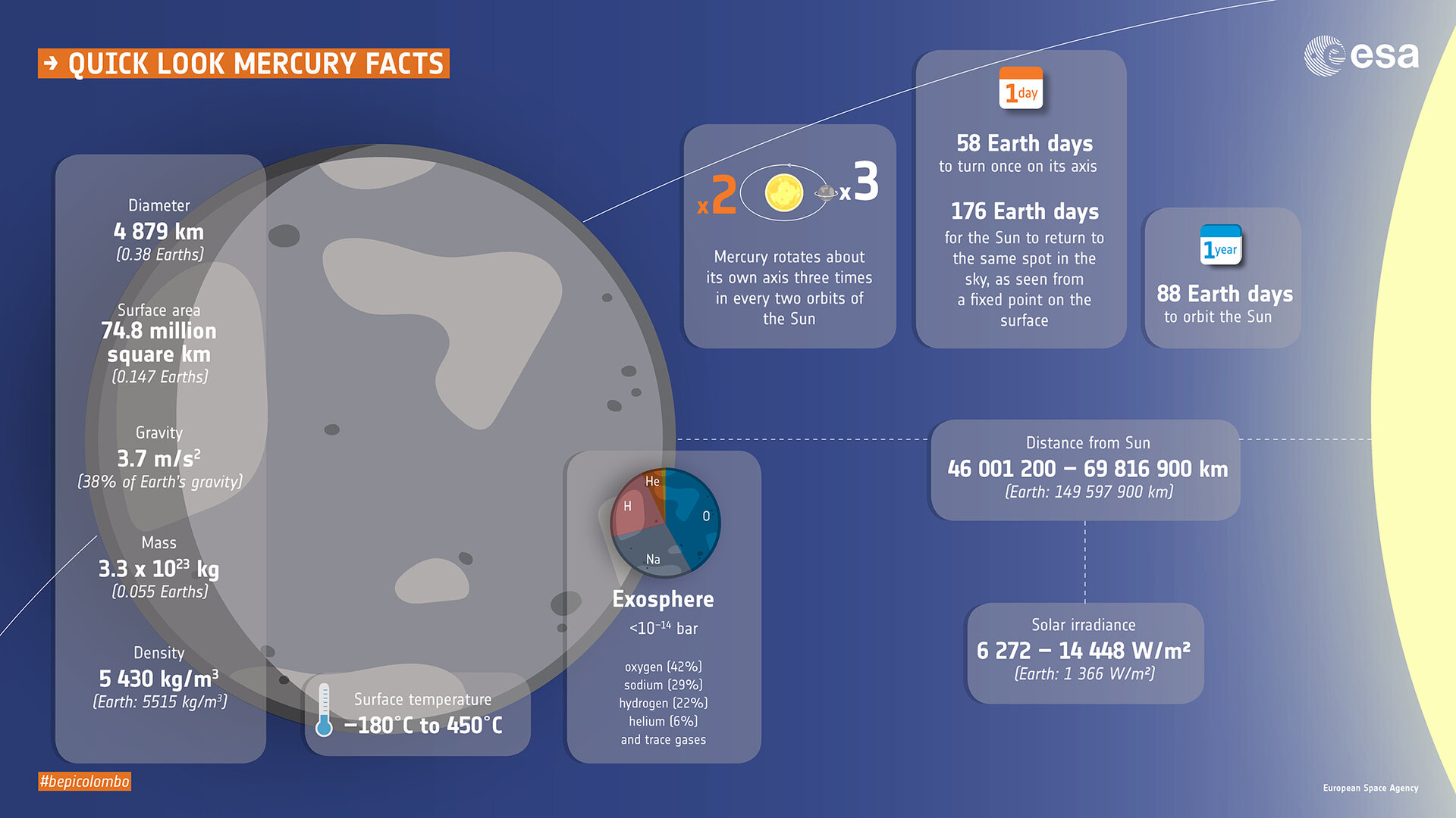 Quick look Mercury facts 
