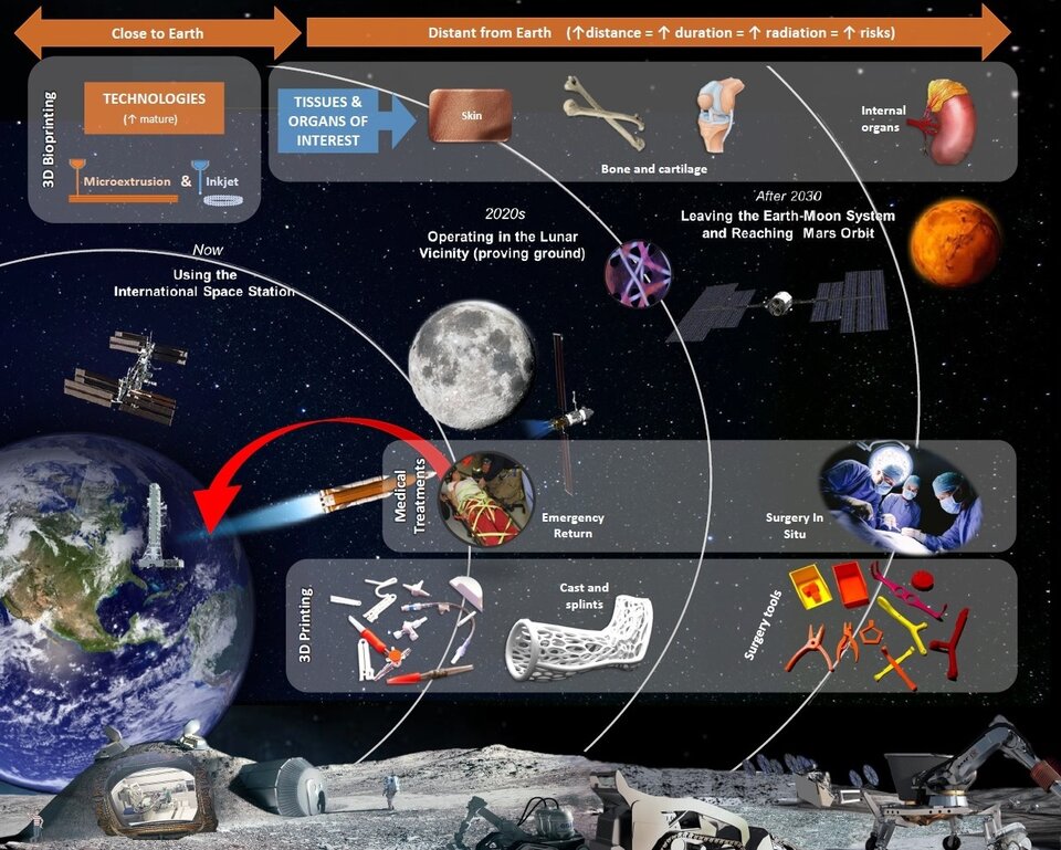 La bio-impression 3D dans l'espace