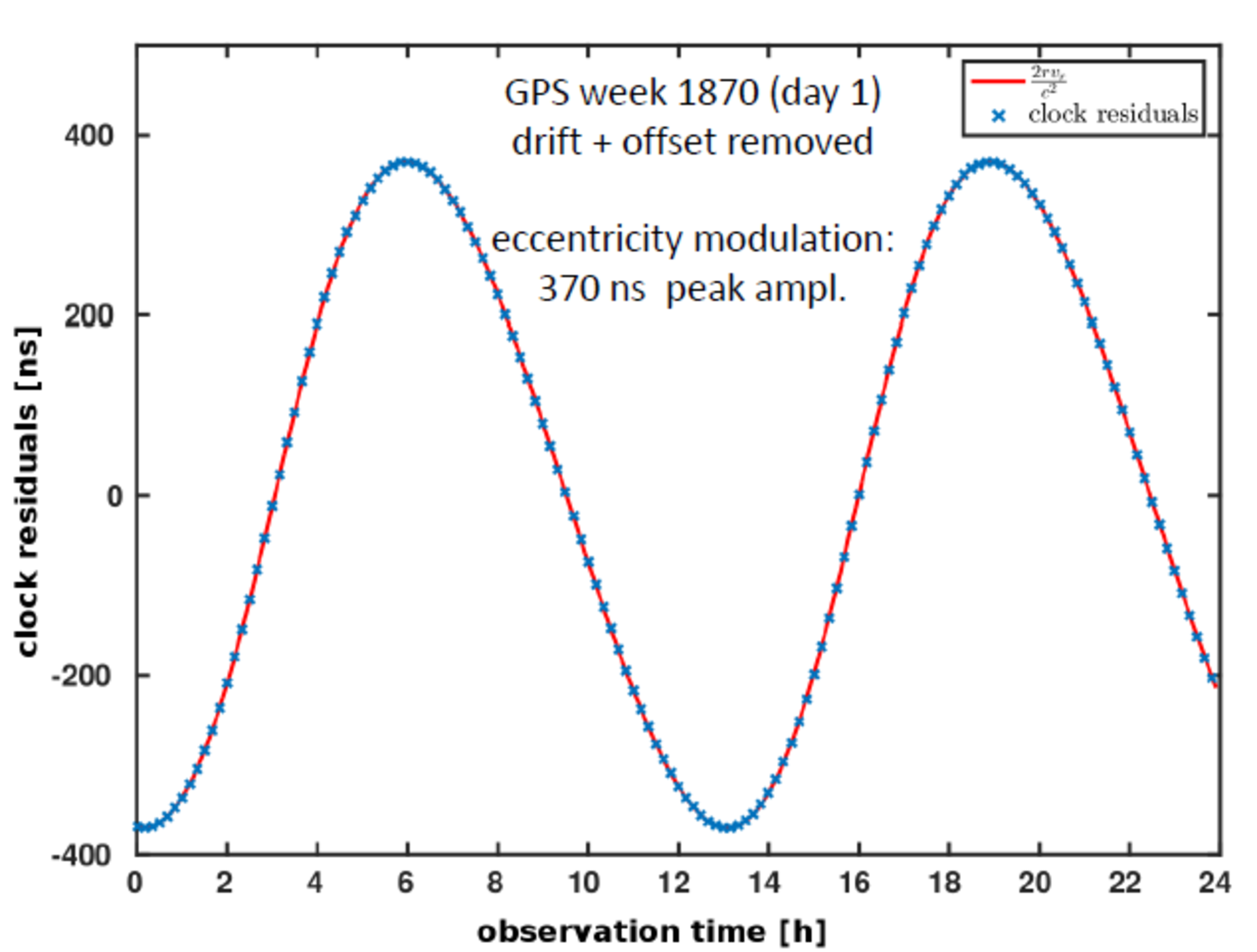 Day of Galileo observations