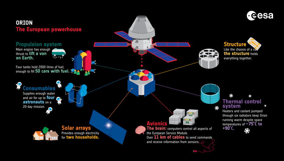 Orion und das europäische Antriebsmodul