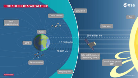 The science of space weather