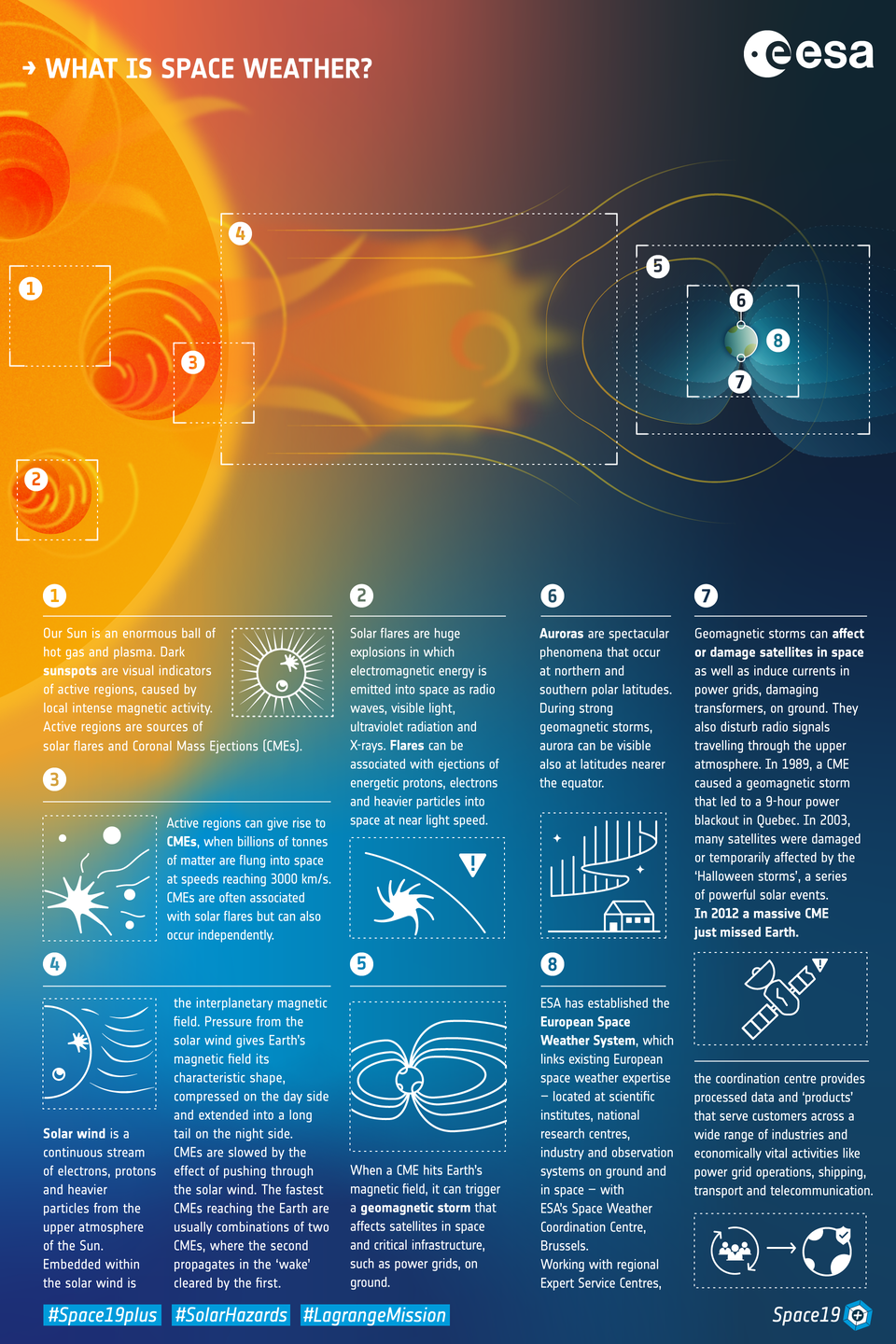 What is space weather?