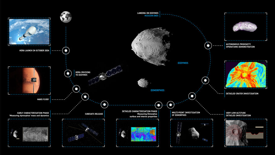 Hera mission timeline