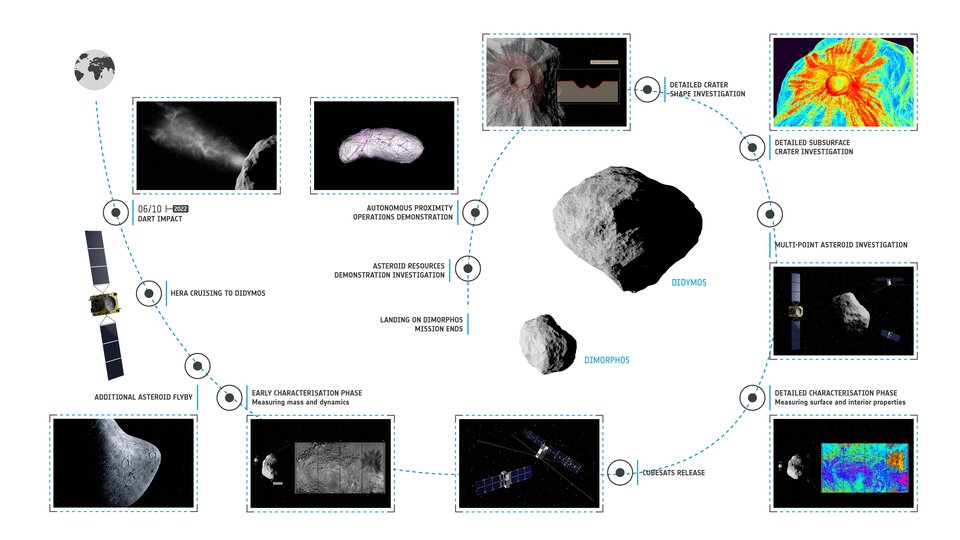 Hera mission timeline