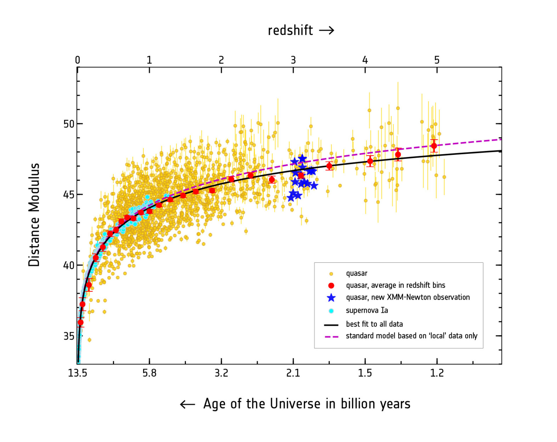 Investigating the expansion of the Universe with type-Ia supernovas and quasars