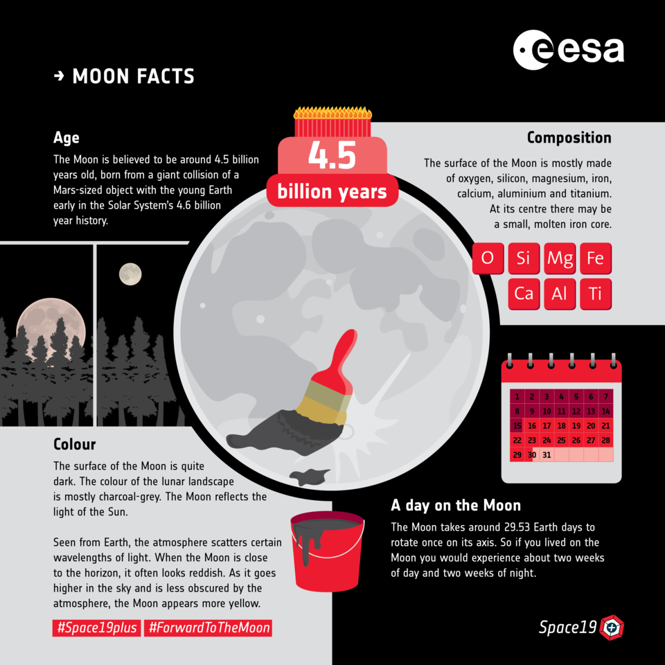Moon facts: age and composition