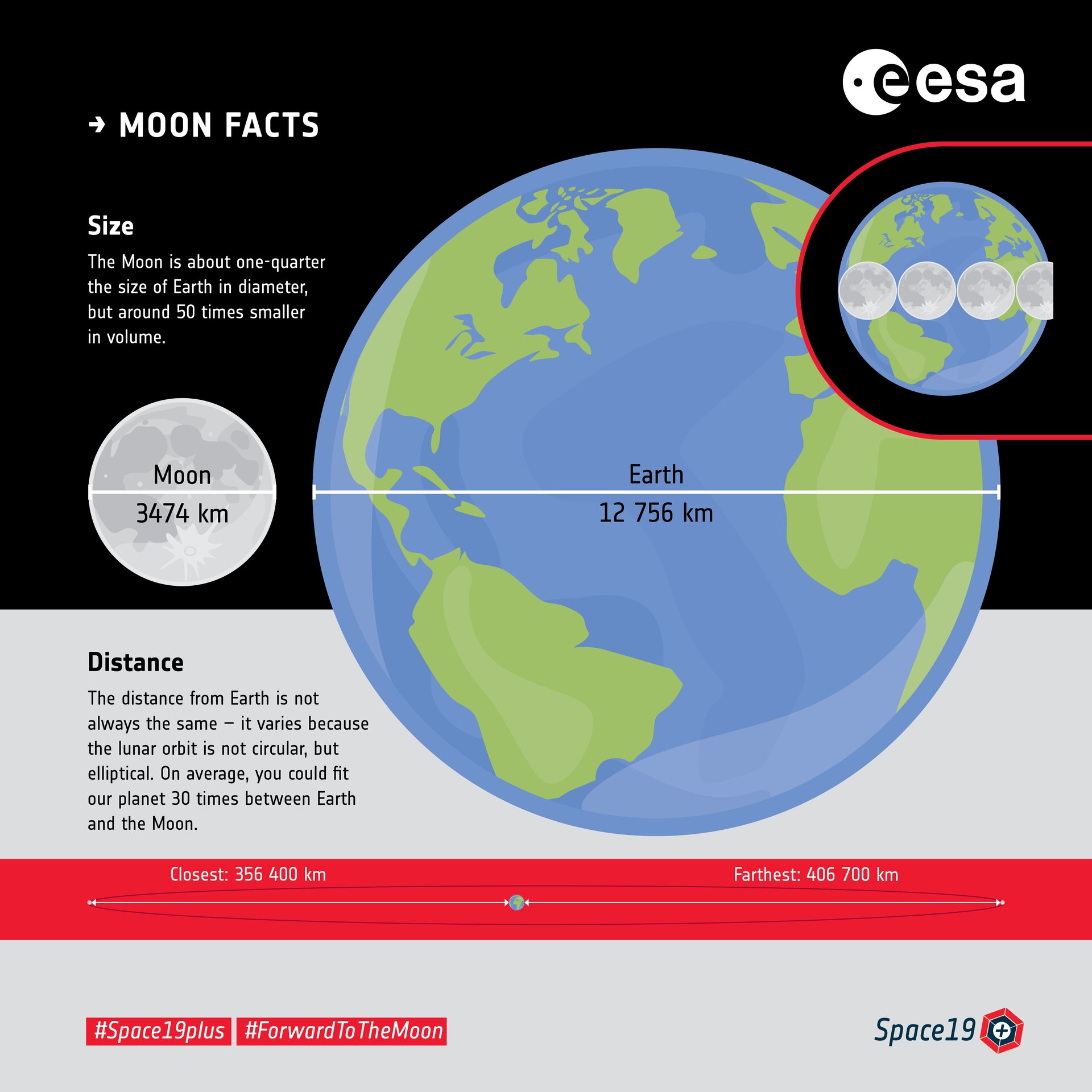 Moon facts: size and distance