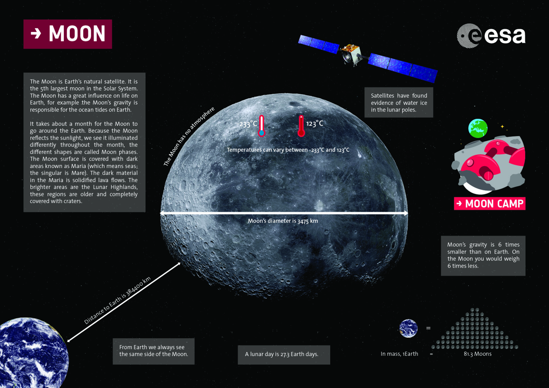 Moon fast facts 