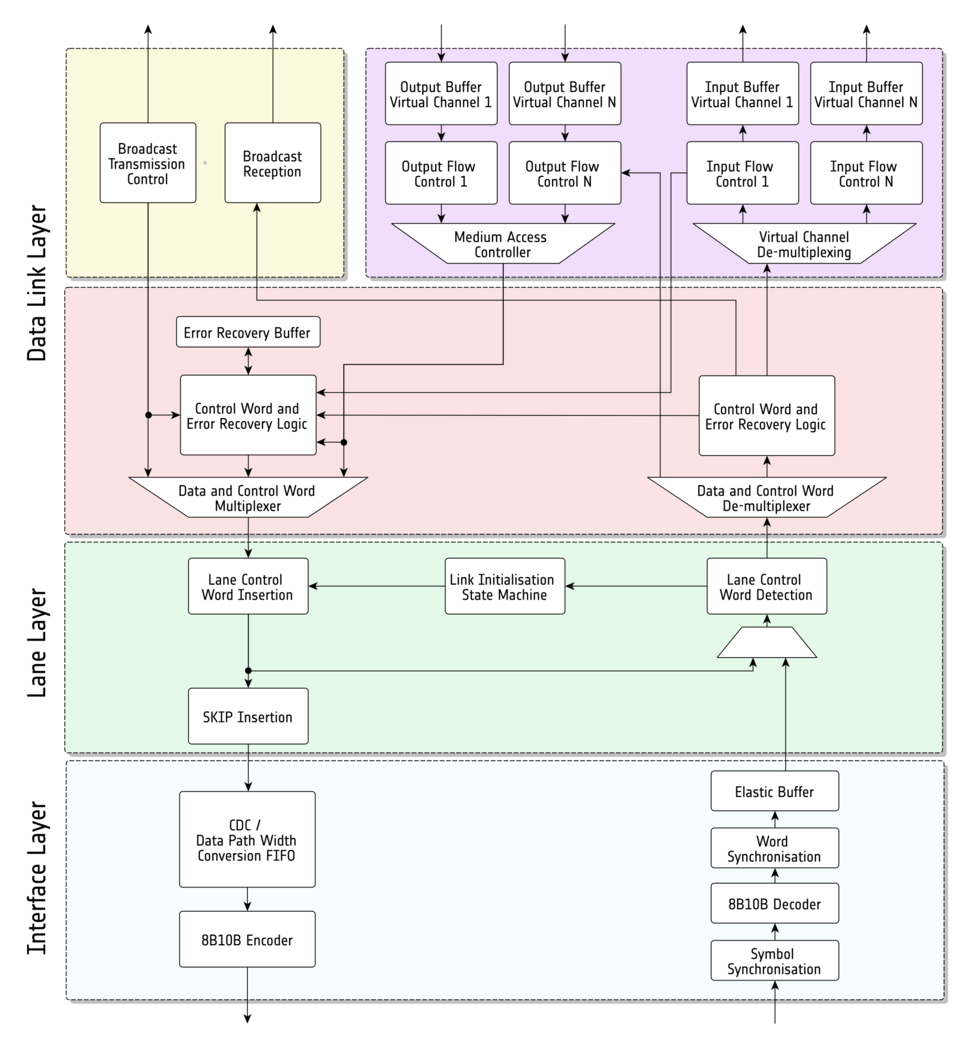 Simplified block diagram of the SpaceFibre port IP core