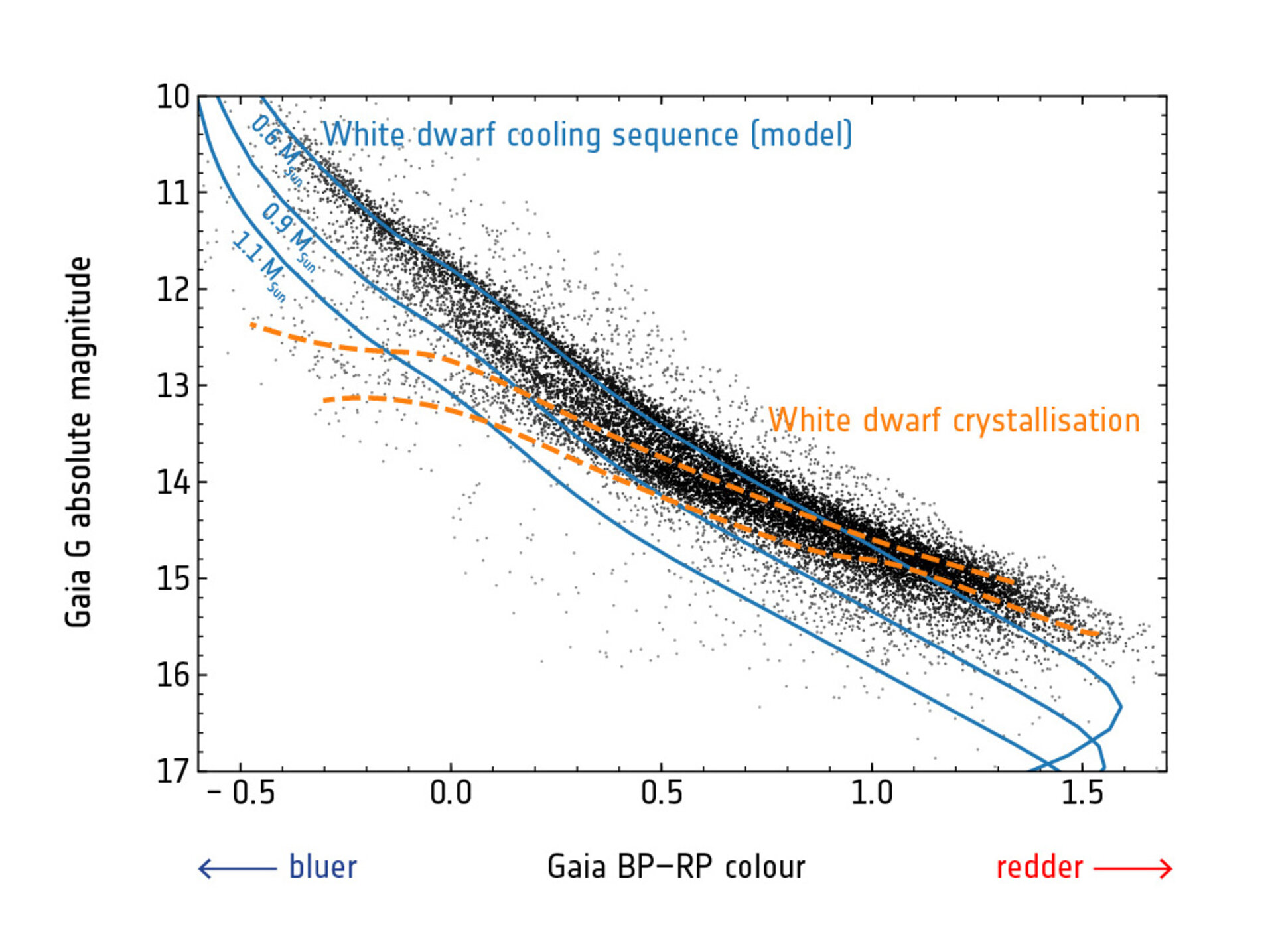 White dwarf cooling sequence and crystallisation 