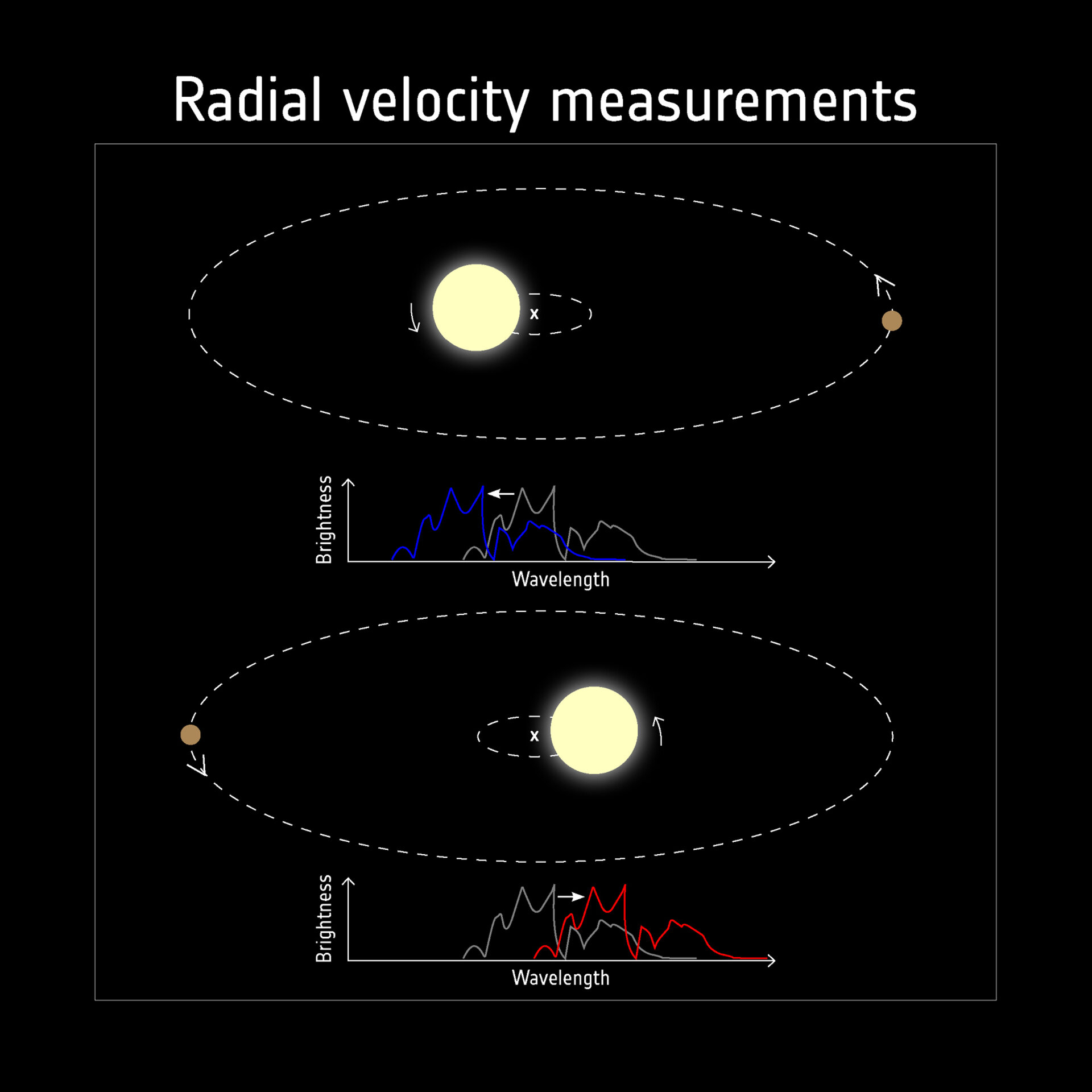 Detecting exoplanets with radial velocity