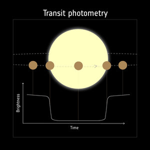 Detecting exoplanets with transits