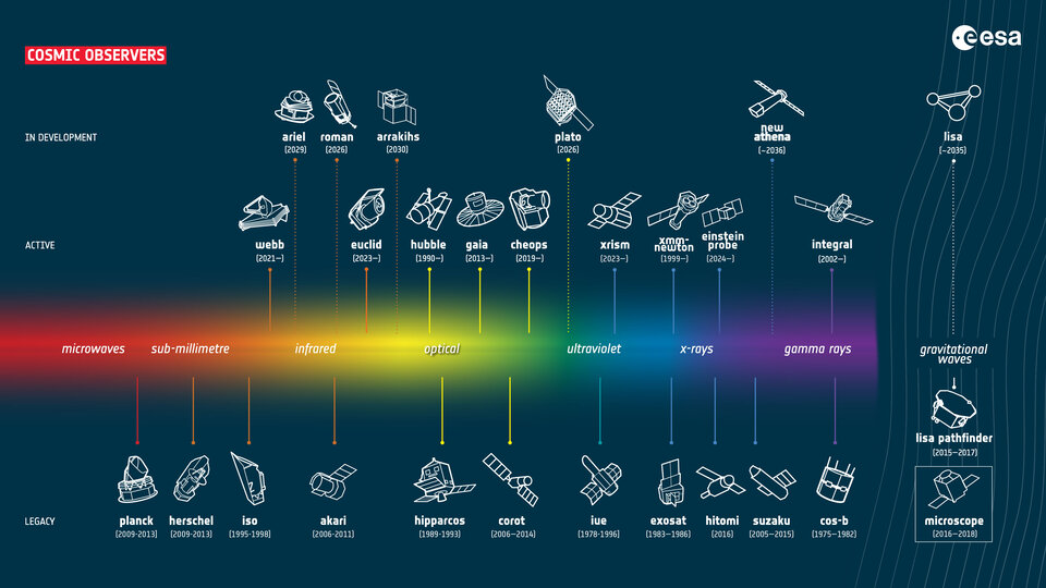 La flotte des observateurs cosmiques de l'ESA