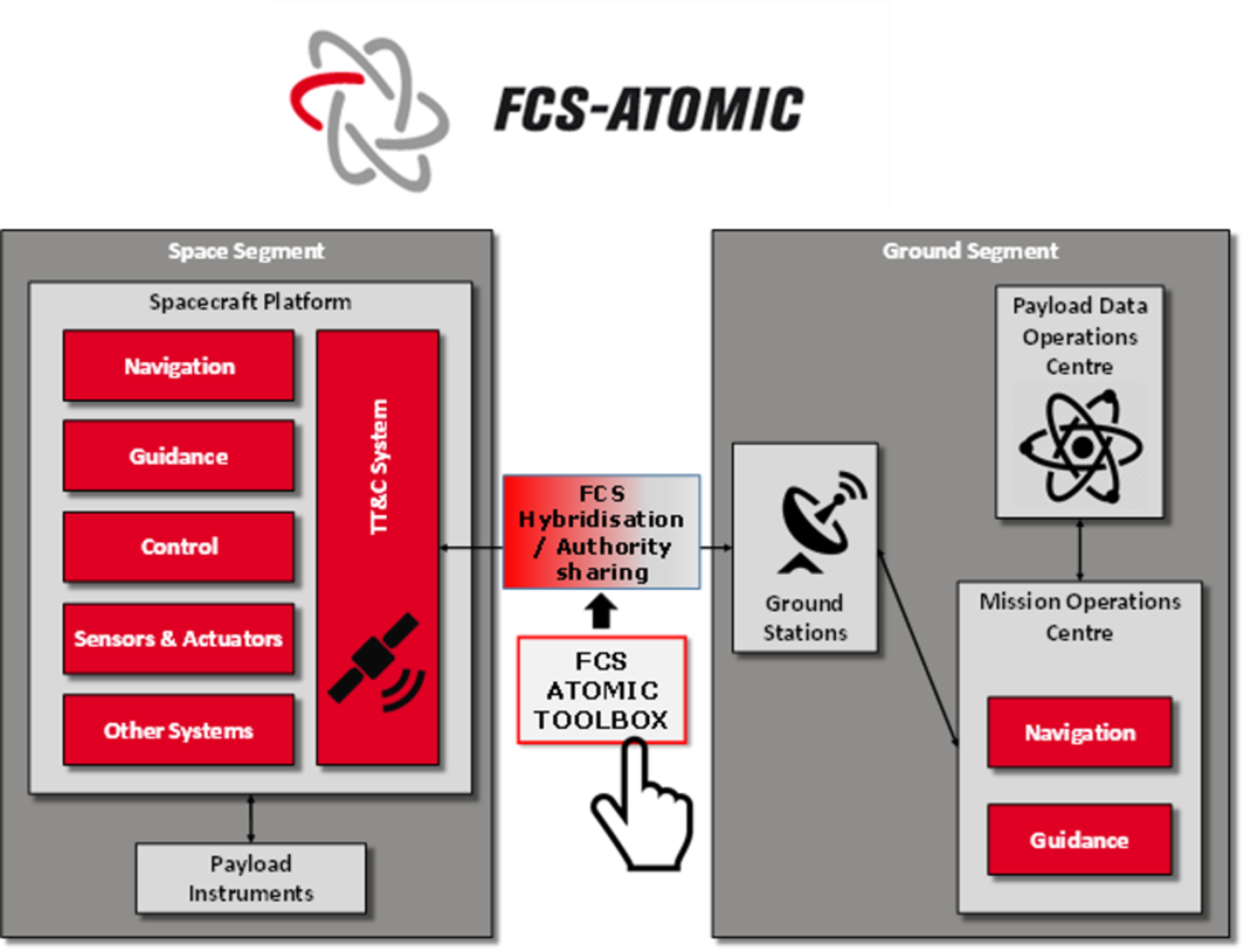 FCS-ATOMIC toolbox
