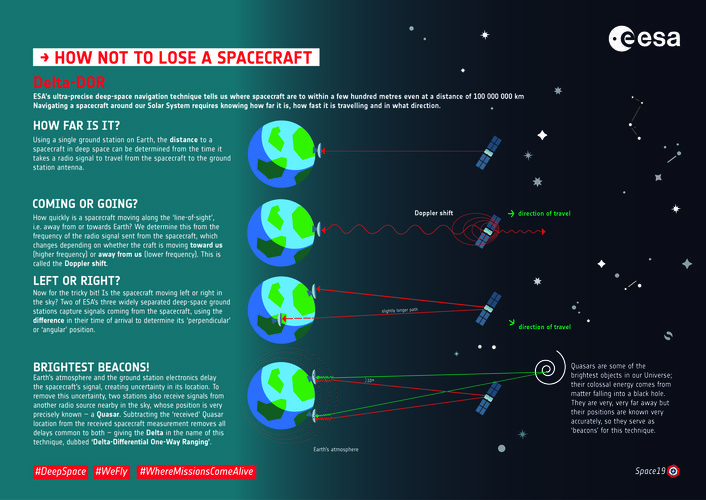 How not to lose a spacecraft deep in space