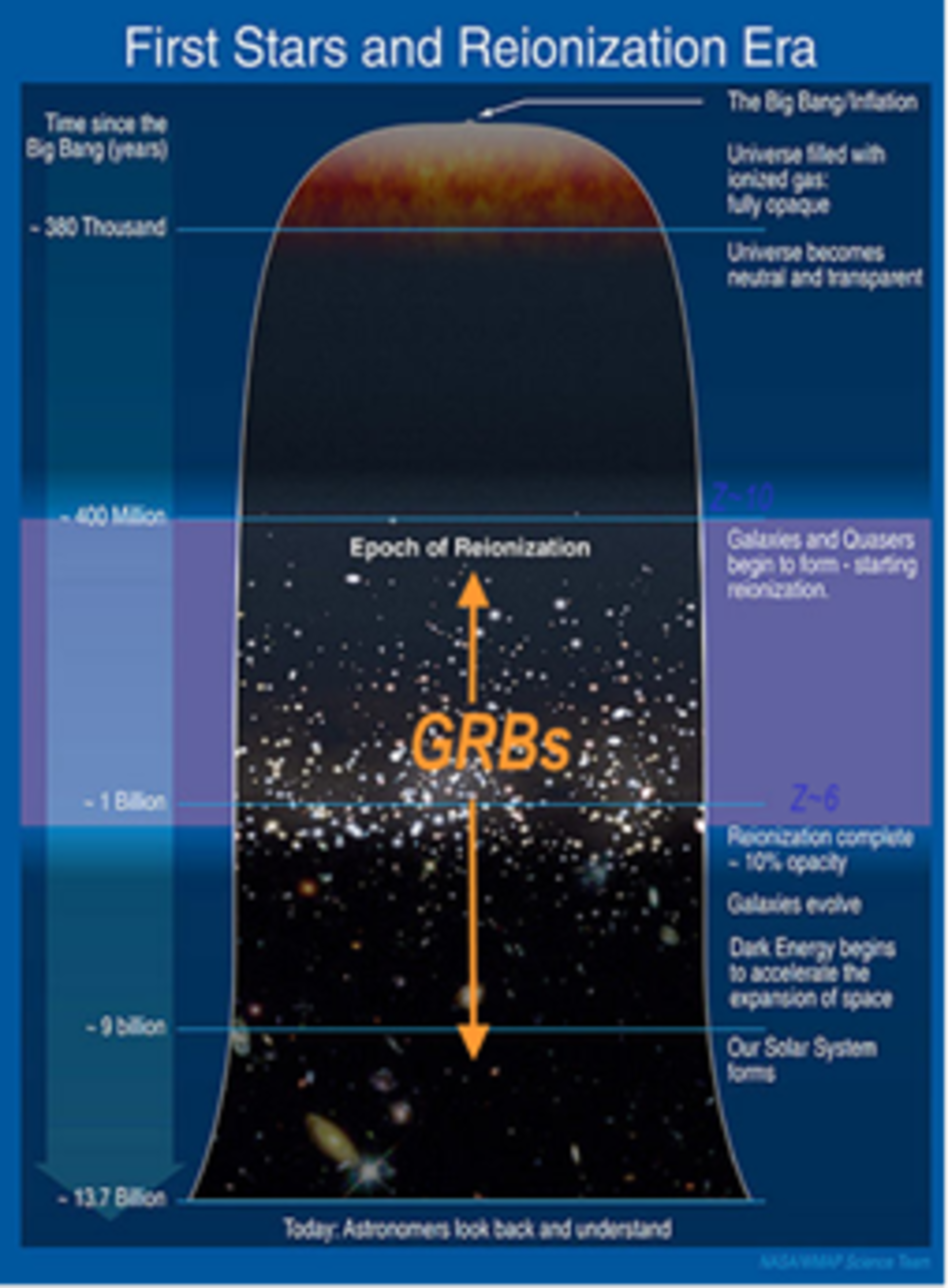 Gamma ray bursts in the early Universe