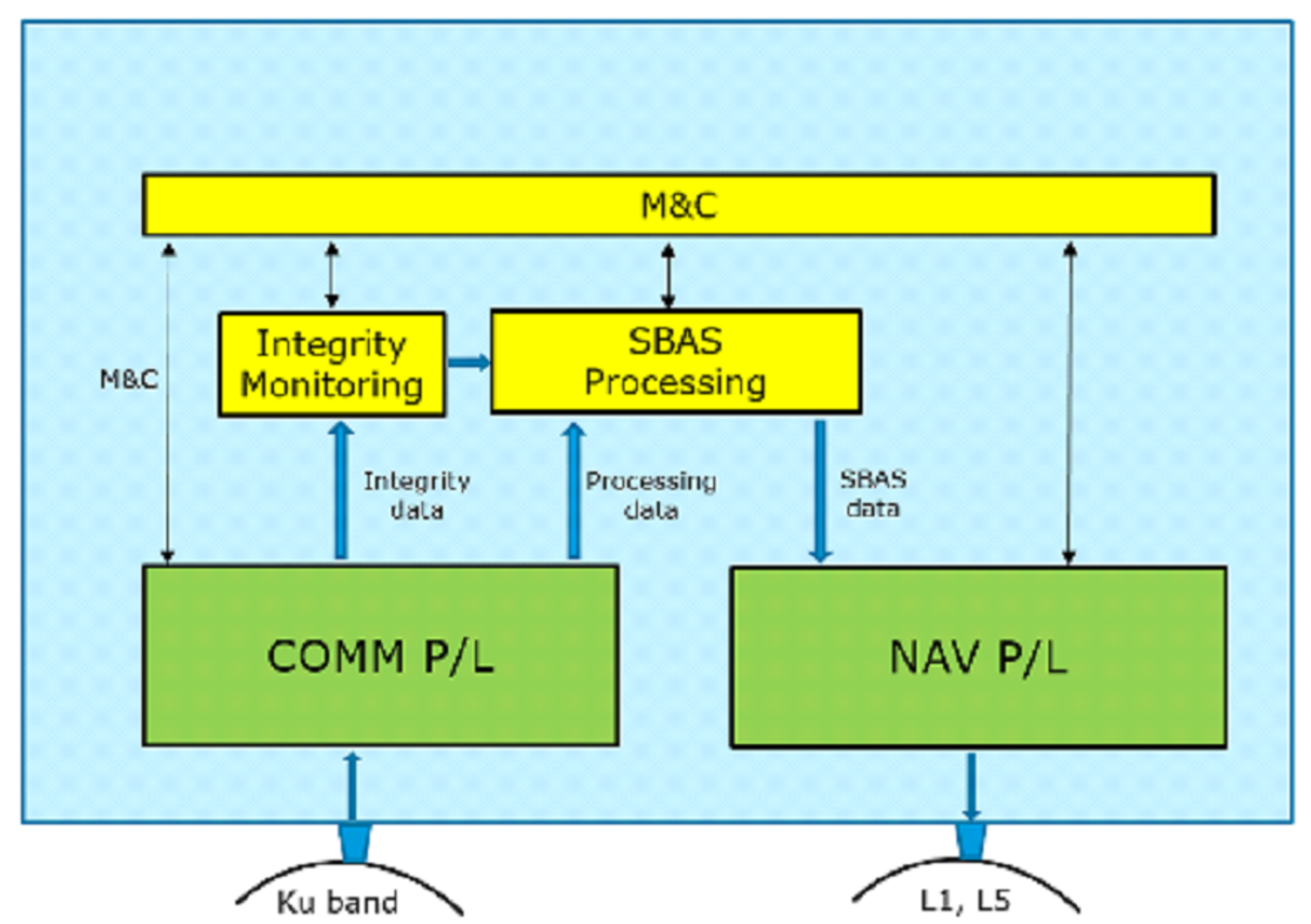 Figure 2: Payload Architecture