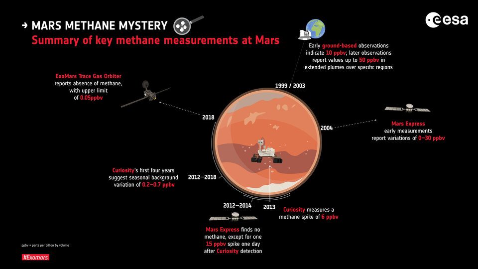 De belangrijkste methaanmetingen op Mars