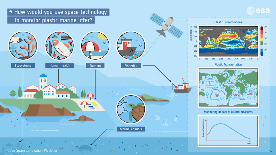 Space technology can be used to monitor plastic litter in different ways to support different applications