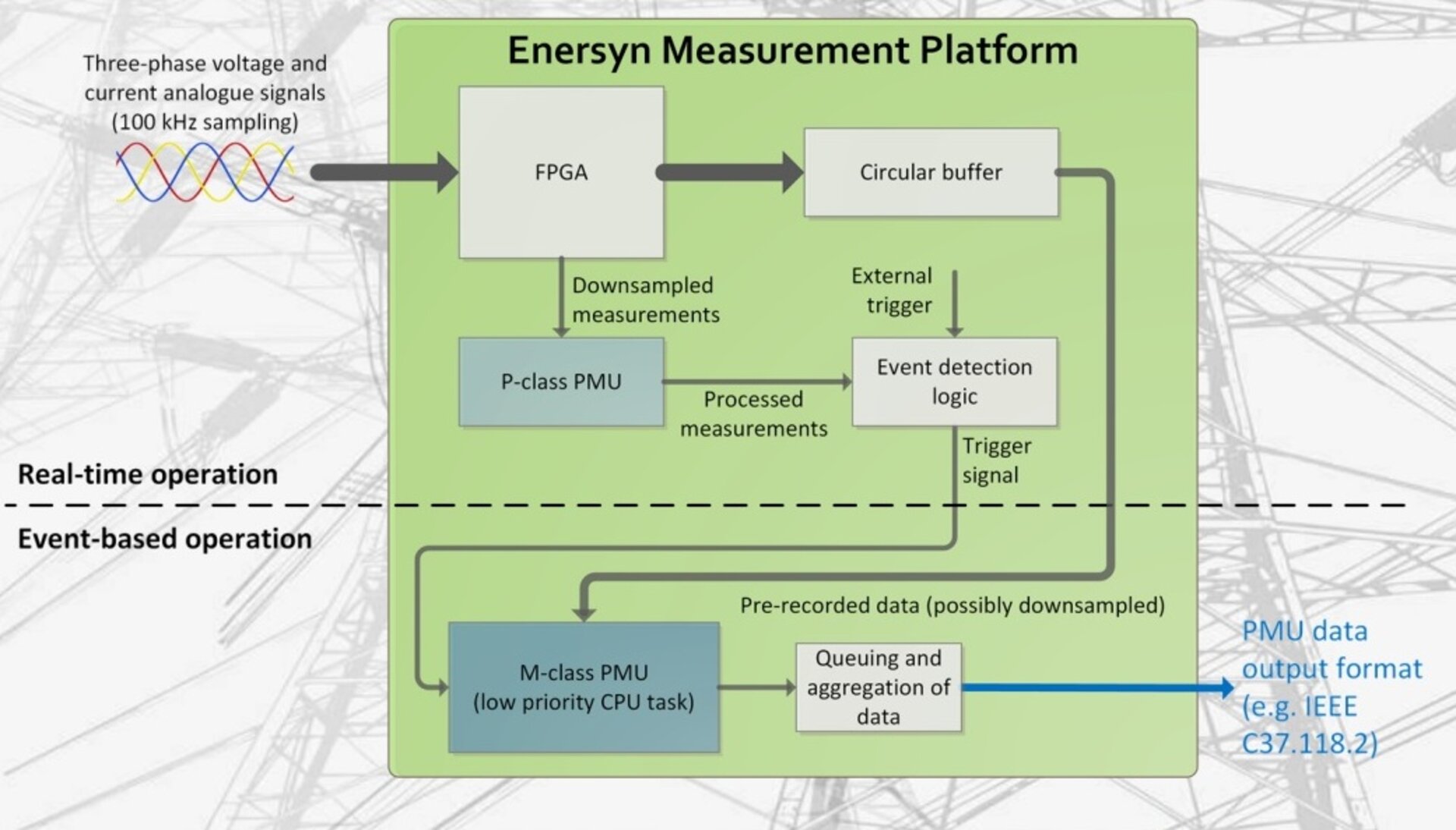 Enersyn measuring platform