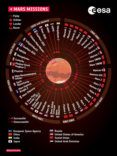 Missions to Mars